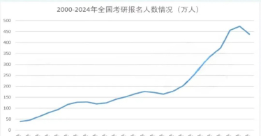 公司考研初试上线人数公布